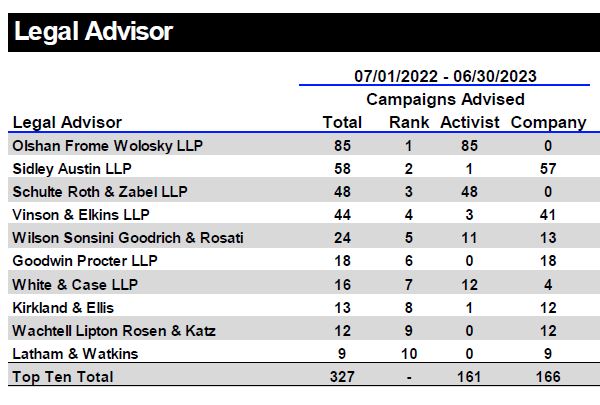 Refinitiv Global Shareholder Activism Scorecard, Last Twelve Months
